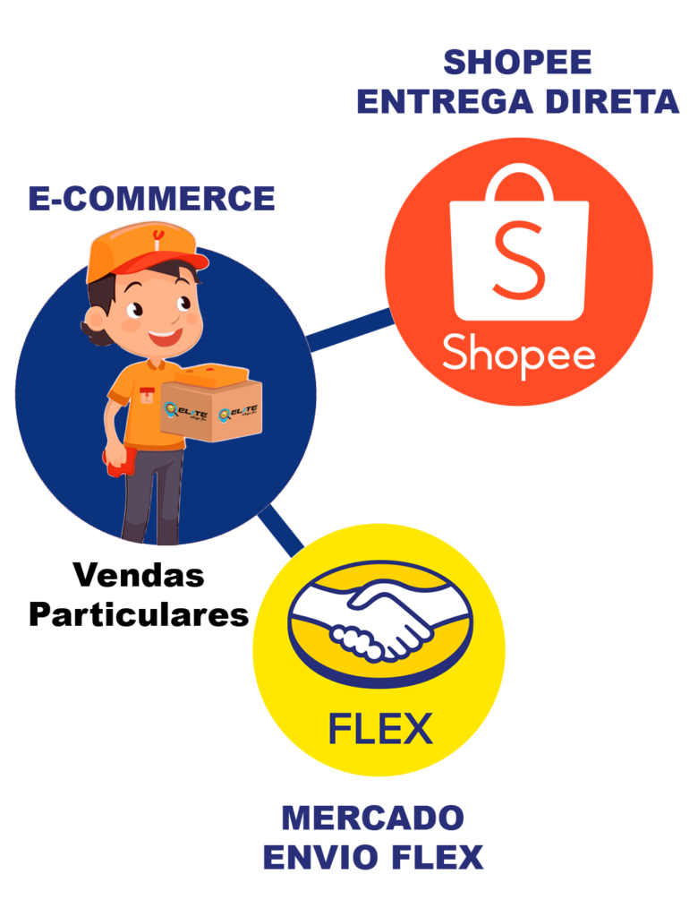 Entrega direta Shopee realizada pela Elite Envios Flex